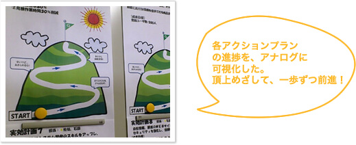 各アクションプランの進捗を、アナログに可視化した。頂上めざして、一歩ずつ前進！